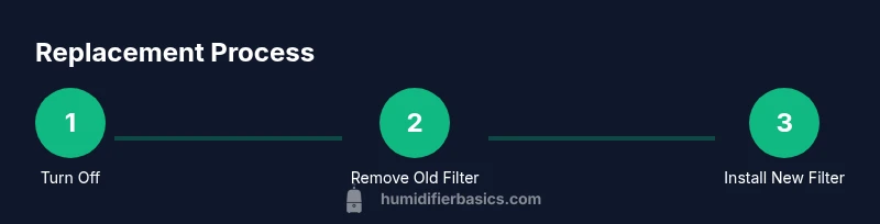 Process diagram replacing furnace humidifier filter