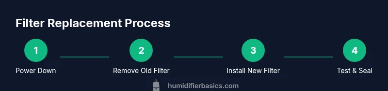 Step-by-step infographic showing filter replacement for the Aprilaire 600 humidifier
